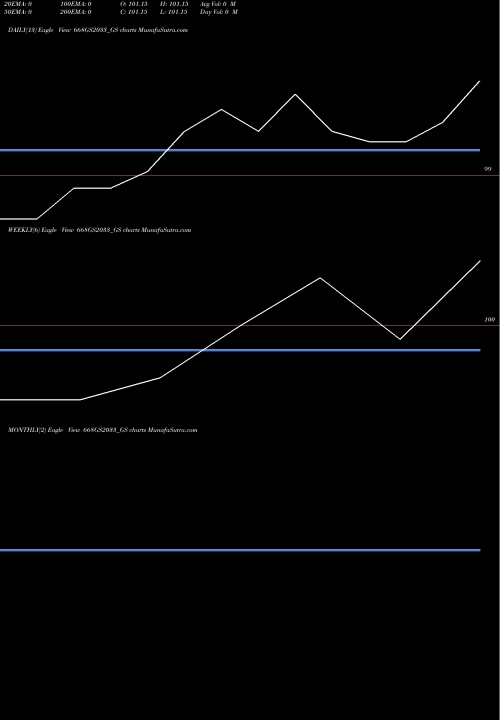 Trend of Goi Loan 668GS2033_GS TrendLines Goi Loan  6.68% 2033 668GS2033_GS share NSE Stock Exchange 