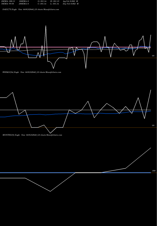 Trend of Goi Loan 668GS2040_GS TrendLines Goi Loan  6.68% 2040 668GS2040_GS share NSE Stock Exchange 