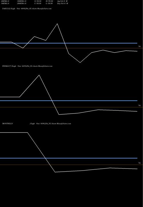 Trend of Sdl Gj 669GJ34_SG TrendLines Sdl Gj 6.69% 2034 669GJ34_SG share NSE Stock Exchange 