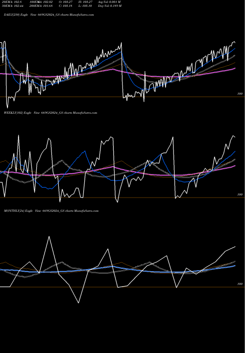 Trend of Goi Loan 669GS2024_GS TrendLines Goi Loan  6.69% 2024 669GS2024_GS share NSE Stock Exchange 