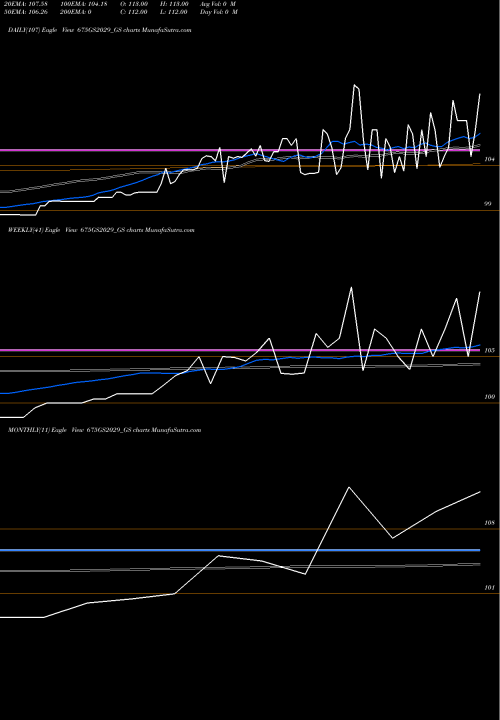 Trend of Goi Loan 675GS2029_GS TrendLines Goi Loan   6.75% 2029 675GS2029_GS share NSE Stock Exchange 
