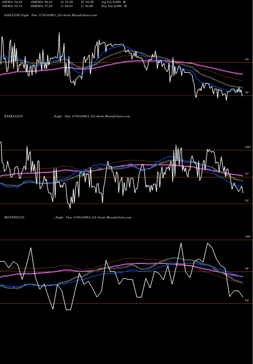 Trend of Goi Loan 676GS2061_GS TrendLines Goi Loan  6.76% 2061 676GS2061_GS share NSE Stock Exchange 