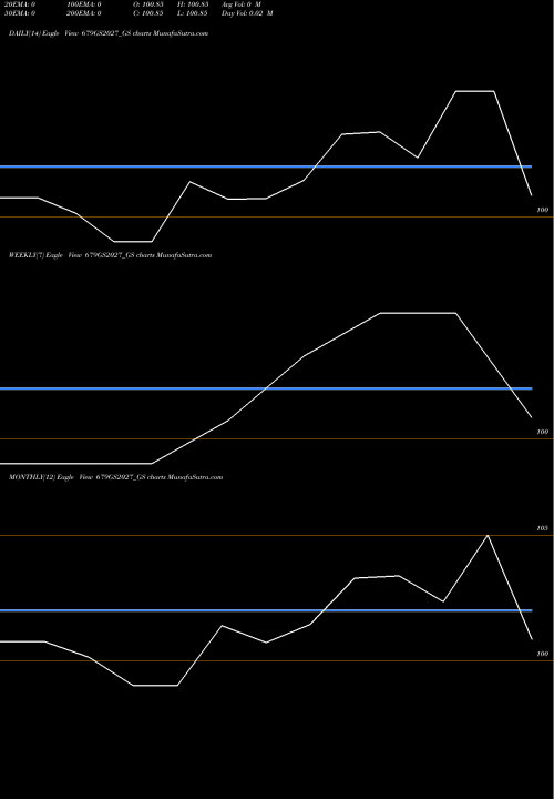 Trend of Goi Loan 679GS2027_GS TrendLines Goi Loan 6.79% 2027 679GS2027_GS share NSE Stock Exchange 