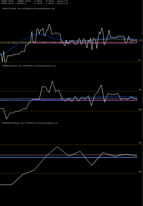 Trend of Goi Loan 679GS2031_GS TrendLines Goi Loan   6.79% 2031 679GS2031_GS share NSE Stock Exchange 