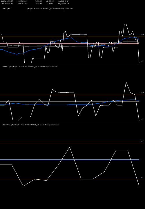 Trend of Goi Loan 679GS2034A_GS TrendLines Goi Loan   6.79% 2034 679GS2034A_GS share NSE Stock Exchange 