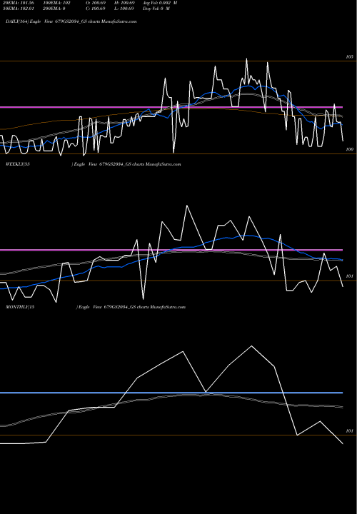 Trend of Goi Loan 679GS2034_GS TrendLines Goi Loan  6.79% 2034 679GS2034_GS share NSE Stock Exchange 