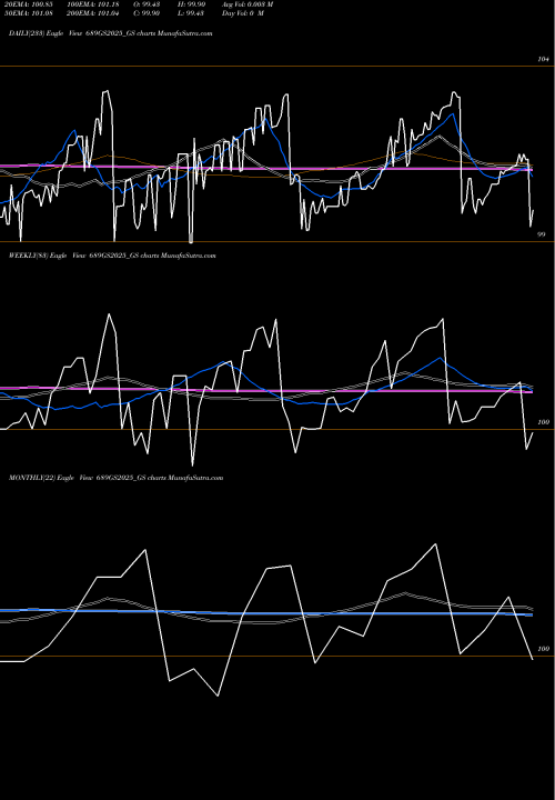 Trend of Goi Loan 689GS2025_GS TrendLines Goi Loan  6.89% 2025 689GS2025_GS share NSE Stock Exchange 