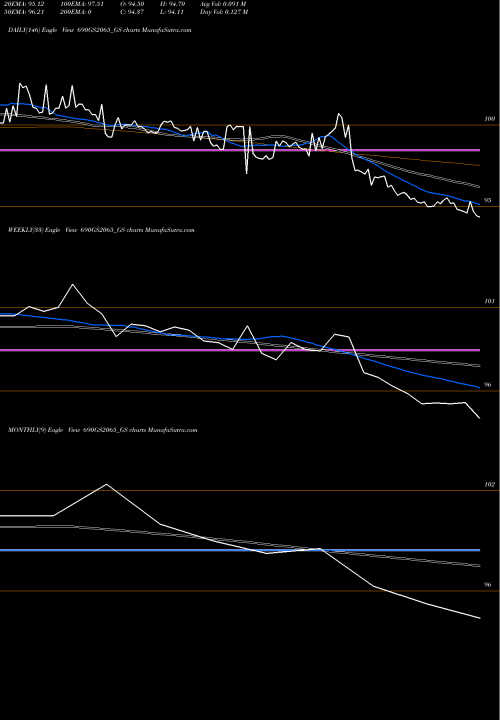 Trend of Goi Loan 690GS2065_GS TrendLines Goi Loan  6.90% 2065 690GS2065_GS share NSE Stock Exchange 