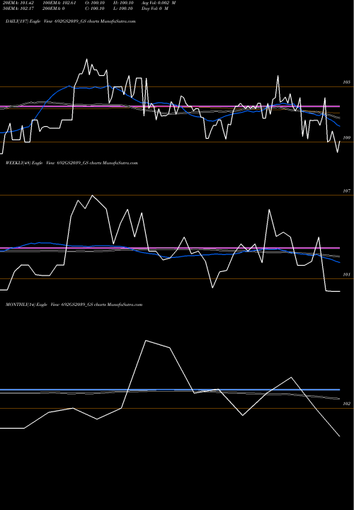 Trend of Goi Loan 692GS2039_GS TrendLines Goi Loan   6.92% 2039 692GS2039_GS share NSE Stock Exchange 