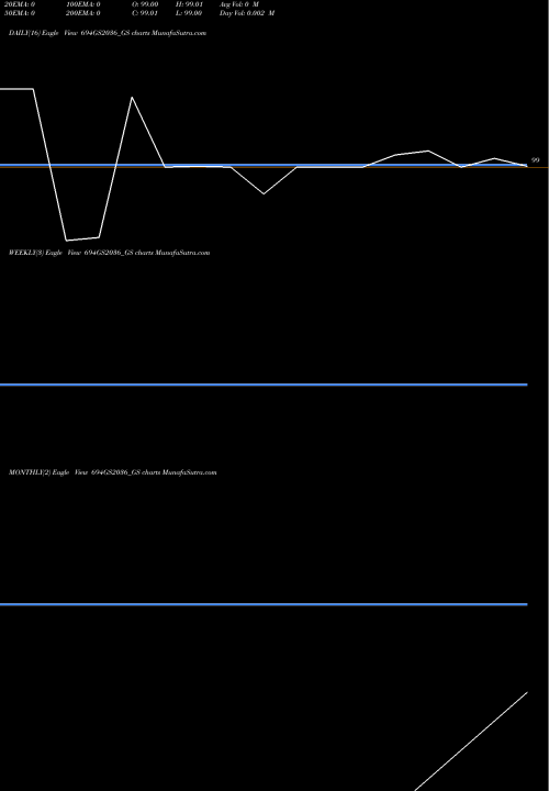 Trend of Goi Loan 694GS2036_GS TrendLines Goi Loan  6.94% 2036 694GS2036_GS share NSE Stock Exchange 