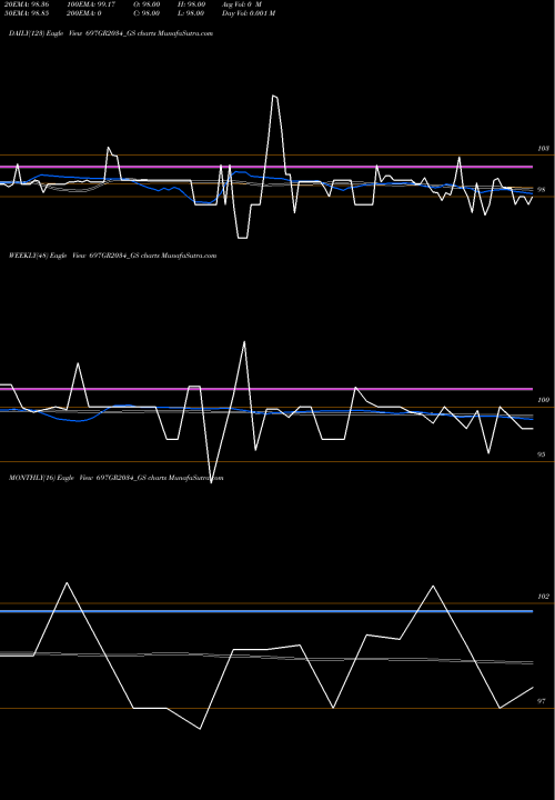 Trend of Goi Loan 697GR2034_GS TrendLines Goi Loan   6.97% 2034 697GR2034_GS share NSE Stock Exchange 