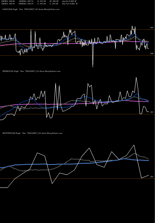 Trend of Goi Loan 702GS2027_GS TrendLines Goi Loan  7.02% 2027 702GS2027_GS share NSE Stock Exchange 