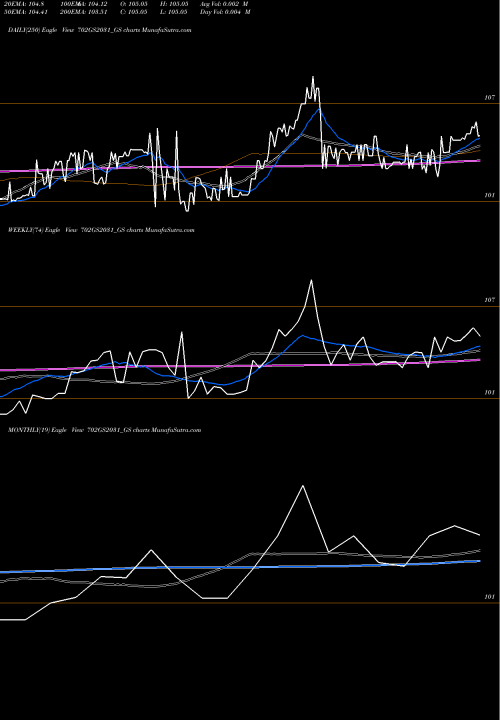 Trend of Goi Loan 702GS2031_GS TrendLines Goi Loan  7.02% 2031 702GS2031_GS share NSE Stock Exchange 