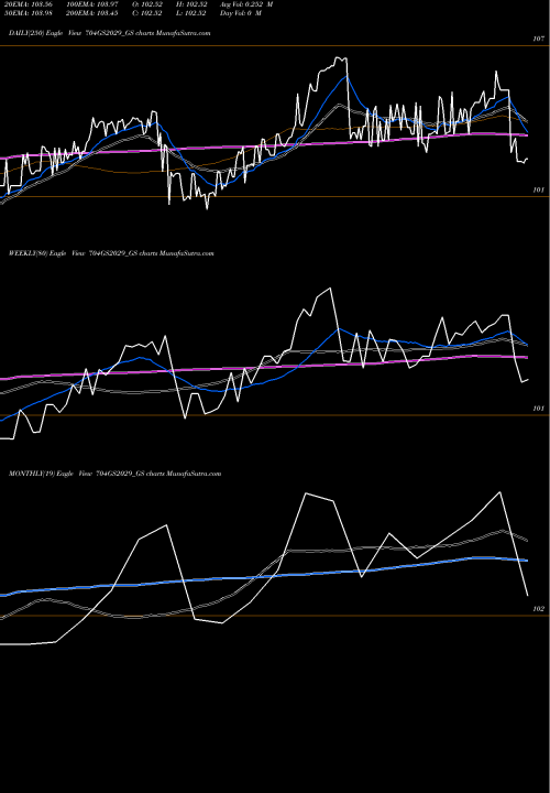 Trend of Goi Loan 704GS2029_GS TrendLines Goi Loan  7.04% 2029 704GS2029_GS share NSE Stock Exchange 