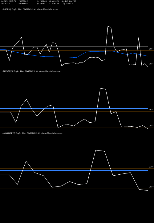 Trend of Bond 7 704IRFC28_N6 TrendLines Bond 7.04% Pa Tax Free S2 704IRFC28_N6 share NSE Stock Exchange 