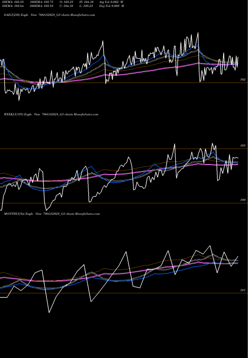Trend of Goi Loan 706GS2028_GS TrendLines Goi Loan  7.06% 2028 706GS2028_GS share NSE Stock Exchange 