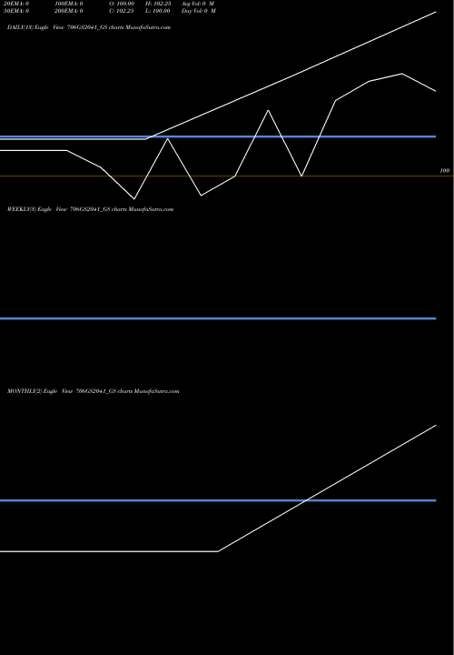 Trend of Goi Loan 706GS2041_GS TrendLines Goi Loan  7.06% 2041 706GS2041_GS share NSE Stock Exchange 