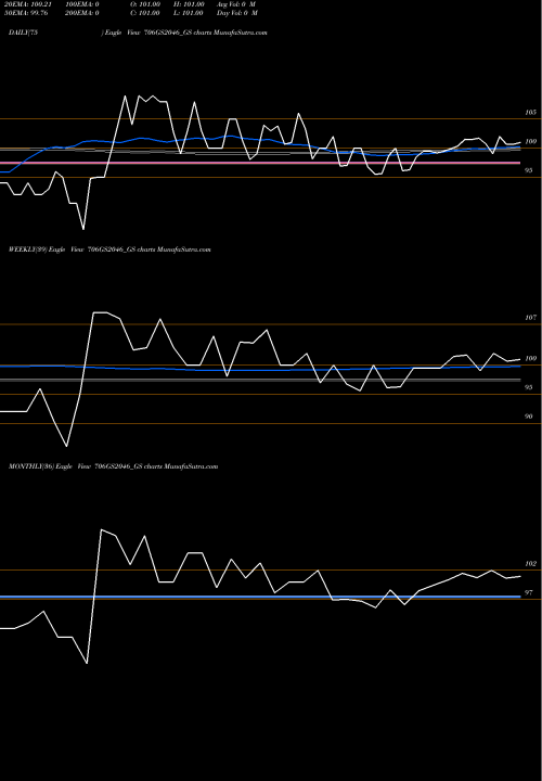 Trend of Goi Loan 706GS2046_GS TrendLines Goi Loan 7.06% 2046 706GS2046_GS share NSE Stock Exchange 
