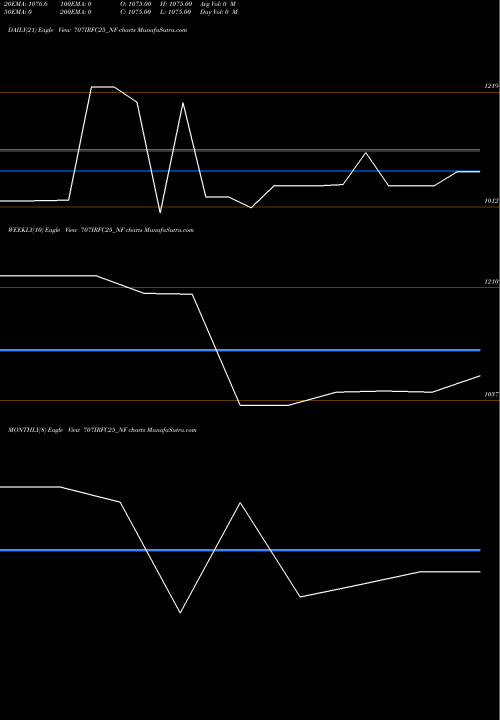 Trend of Tax Free 707IRFC25_NF TrendLines Tax Free 7.07% Sr. 102 707IRFC25_NF share NSE Stock Exchange 