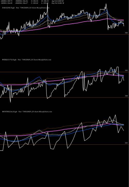 Trend of Goi Loan 710GS2029_GS TrendLines Goi Loan 7.10% 2029 710GS2029_GS share NSE Stock Exchange 