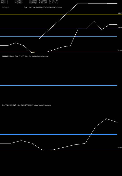 Trend of Tfb 7 711NTPC25A_N8 TrendLines Tfb 7.11% 2025 Sr. 1a 711NTPC25A_N8 share NSE Stock Exchange 