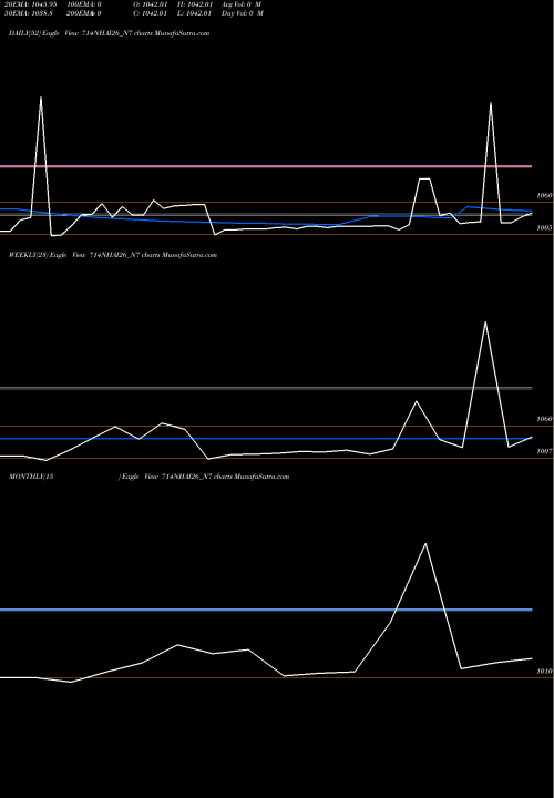 Trend of Tax Free7 714NHAI26_N7 TrendLines Tax Free7.14% Sr.ia 714NHAI26_N7 share NSE Stock Exchange 