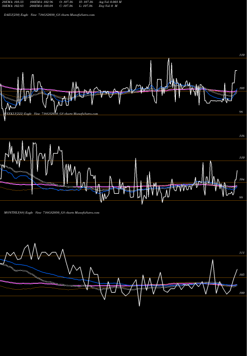 Trend of Goi Loan 716GS2050_GS TrendLines Goi Loan 7.16% 2050 716GS2050_GS share NSE Stock Exchange 