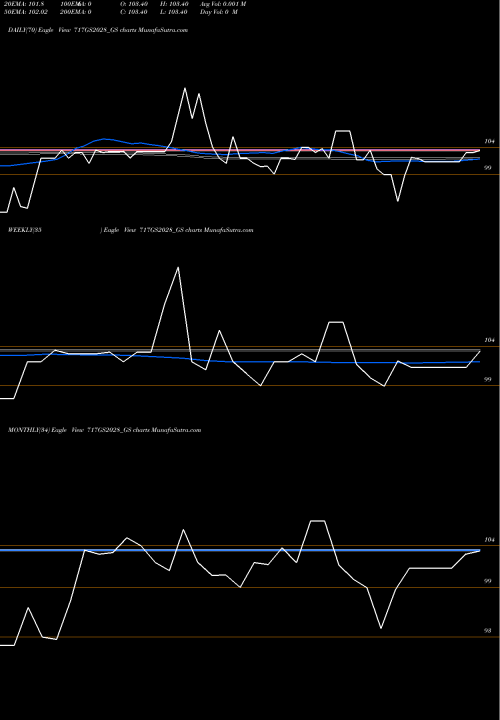 Trend of Goi Loan 717GS2028_GS TrendLines Goi Loan 7.17% 2028 717GS2028_GS share NSE Stock Exchange 
