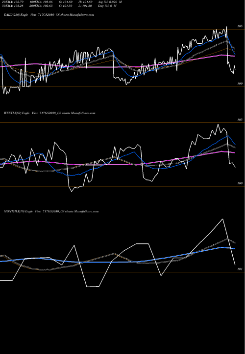 Trend of Goi Loan 717GS2030_GS TrendLines Goi Loan  7.17% 2030 717GS2030_GS share NSE Stock Exchange 