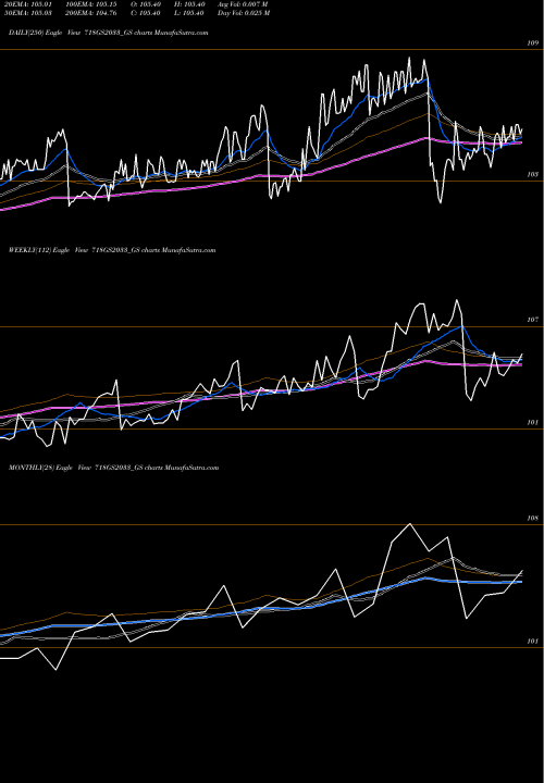 Trend of Goi Loan 718GS2033_GS TrendLines Goi Loan  7.18% 2033 718GS2033_GS share NSE Stock Exchange 