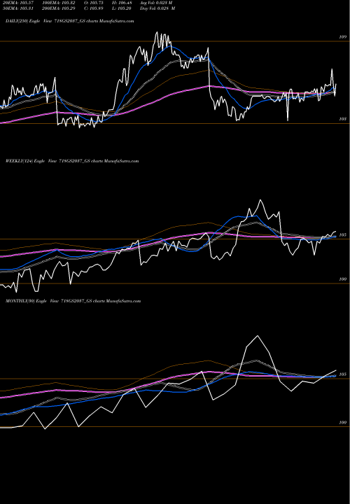 Trend of Goi Loan 718GS2037_GS TrendLines Goi Loan  7.18% 2037 718GS2037_GS share NSE Stock Exchange 