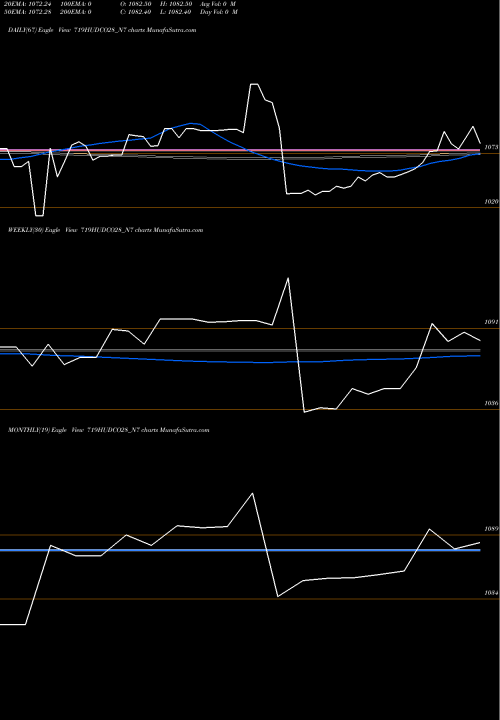 Trend of Bond 7 719HUDCO28_N7 TrendLines Bond 7.19% Pa Tax Free S2 719HUDCO28_N7 share NSE Stock Exchange 