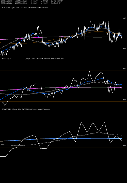 Trend of Goi Loan 71GS2034_GS TrendLines Goi Loan  7.1% 2034 71GS2034_GS share NSE Stock Exchange 