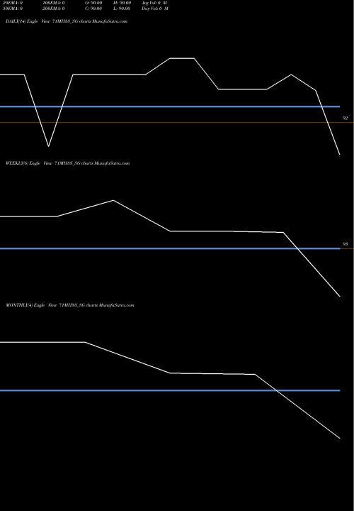 Trend of Sdl Mh 71MH33_SG TrendLines Sdl Mh 7.1% 2033 71MH33_SG share NSE Stock Exchange 