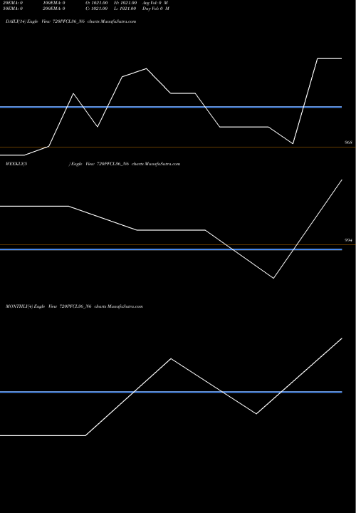Trend of Pfcl 7 720PFCL36_N6 TrendLines Pfcl 7.20% 2036 Sr Ii 720PFCL36_N6 share NSE Stock Exchange 
