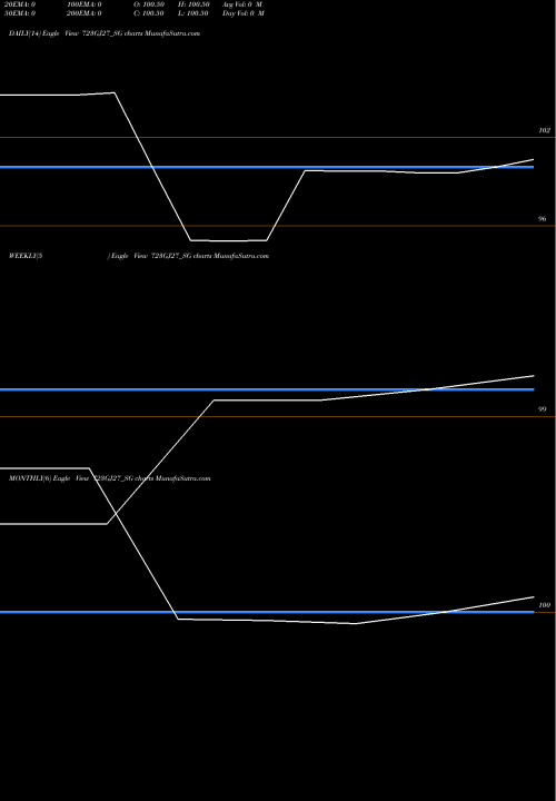 Trend of Sdl Gj 723GJ27_SG TrendLines Sdl Gj 7.23% 2027 723GJ27_SG share NSE Stock Exchange 