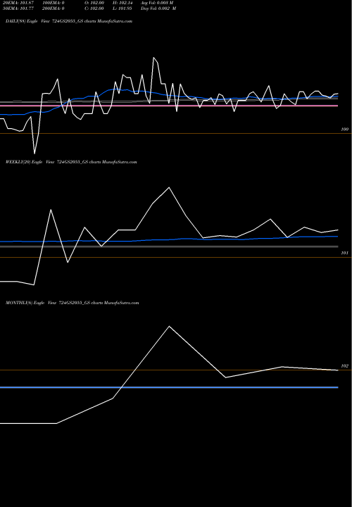 Trend of Goi Loan 724GS2055_GS TrendLines Goi Loan  7.24% 2055 724GS2055_GS share NSE Stock Exchange 