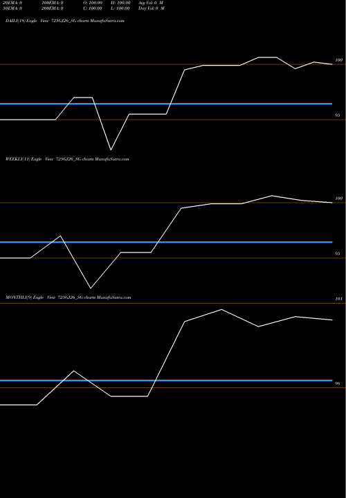 Trend of Sdl Gj 725GJ26_SG TrendLines Sdl Gj 7.25% 2026 725GJ26_SG share NSE Stock Exchange 