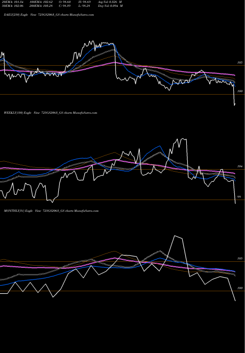 Trend of Goi Loan 725GS2063_GS TrendLines Goi Loan  7.25% 2063 725GS2063_GS share NSE Stock Exchange 