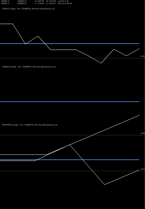 Trend of Tax Free 725IRFC35_NH TrendLines Tax Free  7.25% Sr. 104 725IRFC35_NH share NSE Stock Exchange 