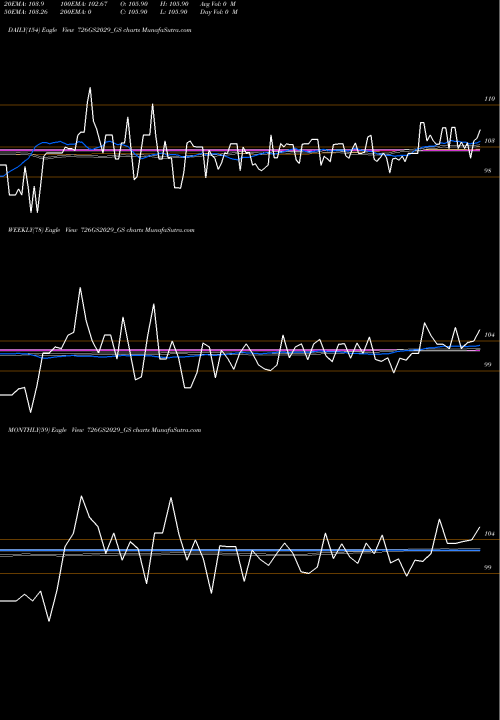 Trend of Goi Loan 726GS2029_GS TrendLines Goi Loan 7.26% 2029 726GS2029_GS share NSE Stock Exchange 
