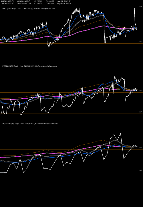 Trend of Goi Loan 726GS2032_GS TrendLines Goi Loan  7.26% 2032 726GS2032_GS share NSE Stock Exchange 