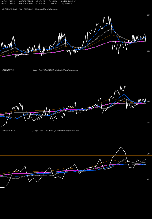 Trend of Goi Loan 726GS2033_GS TrendLines Goi Loan  7.26% 2033 726GS2033_GS share NSE Stock Exchange 