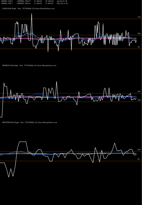 Trend of Goi Loan 727GS2026_GS TrendLines Goi Loan 7.27% 2026 727GS2026_GS share NSE Stock Exchange 