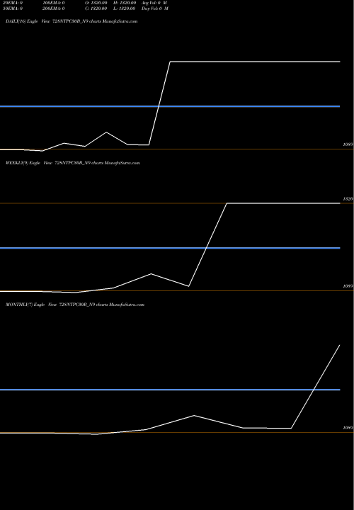Trend of Tfb 7 728NTPC30B_N9 TrendLines Tfb 7.28% 2030 Sr. 2a 728NTPC30B_N9 share NSE Stock Exchange 