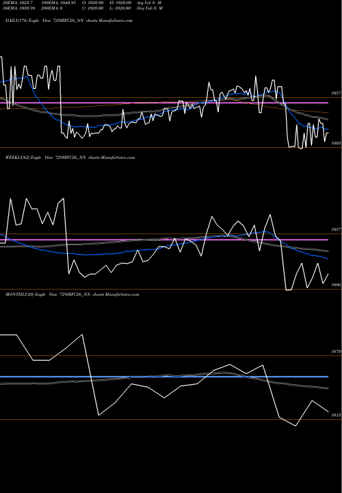 Trend of Tax Free 729IRFC26_NN TrendLines Tax Free  7.29% Sr. 107a 729IRFC26_NN share NSE Stock Exchange 