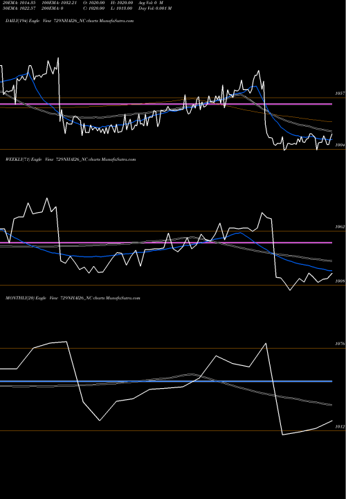 Trend of Tax Free 729NHAI26_NC TrendLines Tax Free 7.29% Sr. Ib 729NHAI26_NC share NSE Stock Exchange 