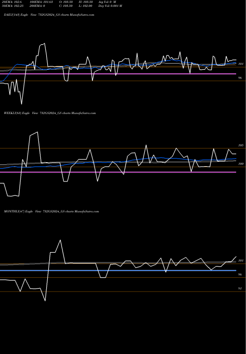 Trend of Goi Loan 732GS2024_GS TrendLines Goi Loan 7.32% 2024 732GS2024_GS share NSE Stock Exchange 
