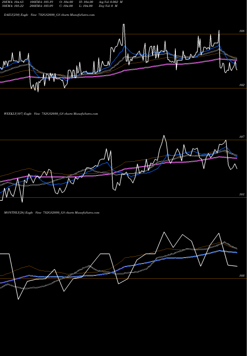 Trend of Goi Loan 732GS2030_GS TrendLines Goi Loan  7.32% 2030 732GS2030_GS share NSE Stock Exchange 