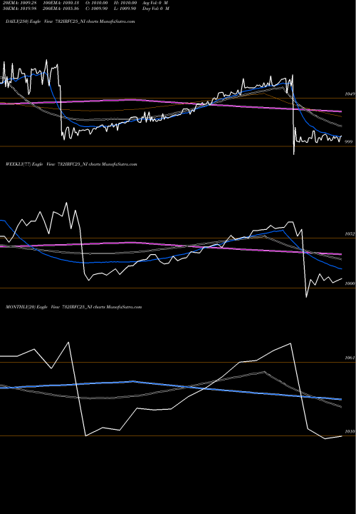 Trend of Tax Free 732IRFC25_NI TrendLines Tax Free  7.32% Sr. 102 A 732IRFC25_NI share NSE Stock Exchange 